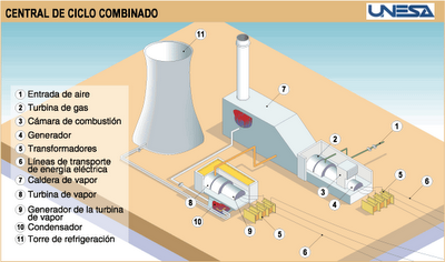 Esquema de una central de ciclo combinado