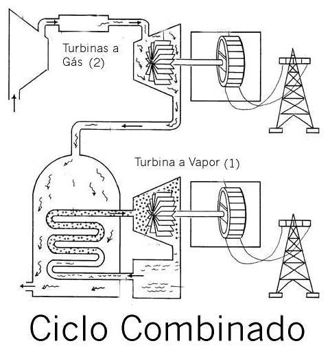 Esquema de una central de ciclo combinado