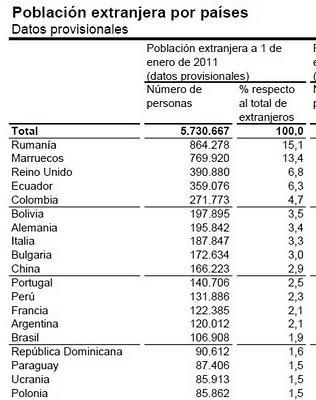 Avance de datos del Padrón referidos a 1 de enero de 2011 Avance de datos del Padrón referidos a 1 de enero de 2011