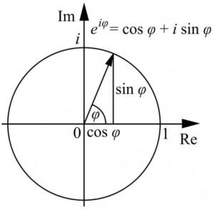 La fórmula de Euler