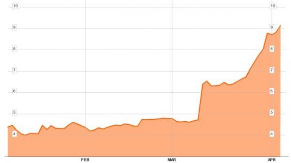 Bono a 2 años de Portugal por encima del 9% ... Cuando todo falla … échale la culpa a la democracia