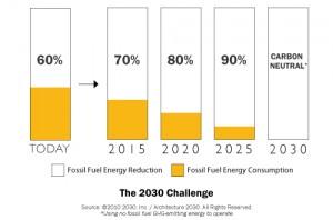 El reto 2030