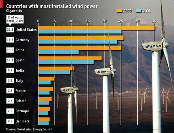 Los líderes mundiales en energía eólica