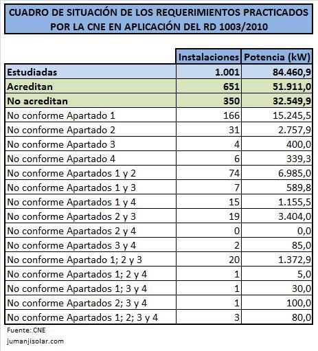 Cuadro de situación de la primera Inspección de la CNE realizada a Instalaciones Fotovoltaicas Primera Inspeccion CNE inspecciones fraude cne