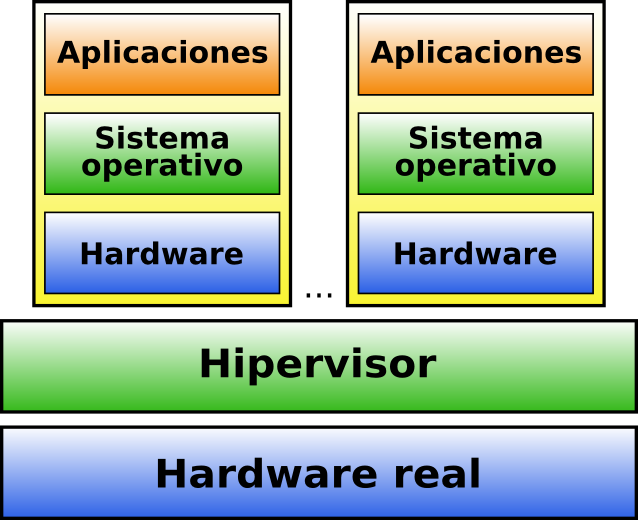 Virtualización (I) Virtualización (I)