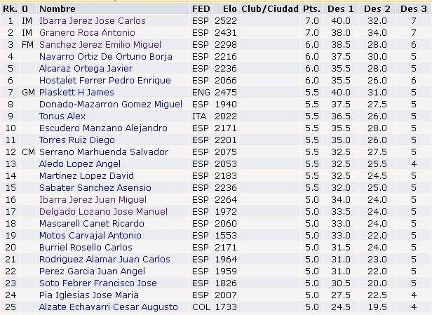 José Carlos Ibarra se adjudica el III Open Internacional de Ajedrez Ciudad de Cehegin 2011