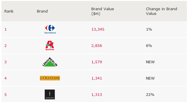 Top Retailers a nivel mundial Top Retailers a nivel mundial
