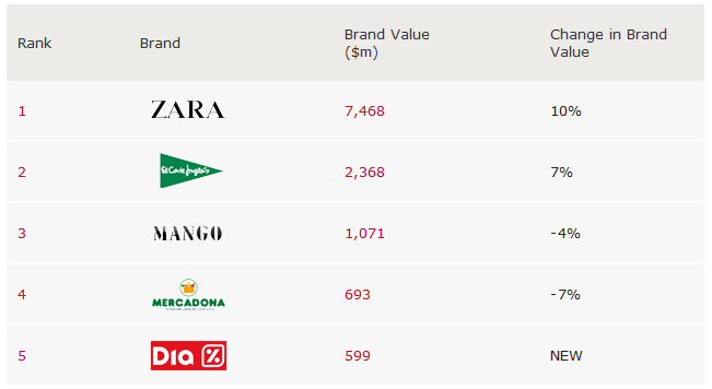 Top Retailers a nivel mundial Top Retailers a nivel mundial
