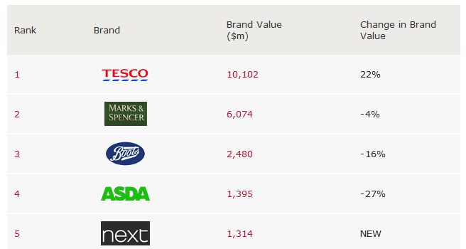 Top Retailers a nivel mundial Top Retailers a nivel mundial
