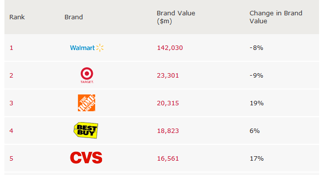 Top Retailers a nivel mundial Top Retailers a nivel mundial
