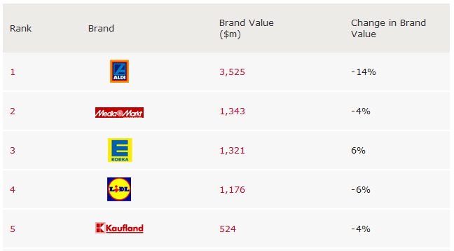 Top Retailers a nivel mundial Top Retailers a nivel mundial