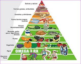 DIETAS FAMOSAS A EXAMEN: DIETA DE LA ZONA