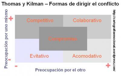 Thomas Kilman Más sobre gestionar conflictos