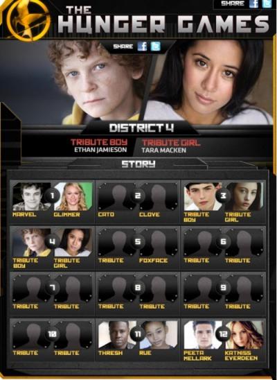 distrito4 Tributos del Distrito 4 de The Hunger Games