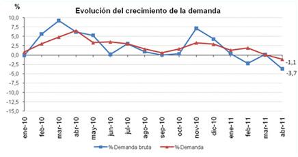 Abril 2011: las renovables representan el 39,9% de la generación de electricidad Abril 2011: las renovables representan el 39,9% de la generación de electricidad
