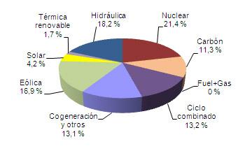 Abril 2011: las renovables representan el 39,9% de la generación de electricidad Abril 2011: las renovables representan el 39,9% de la generación de electricidad