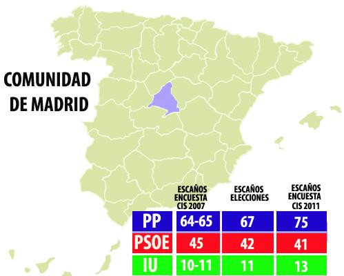 comunidad MADRID cis comunidad MADRID cis