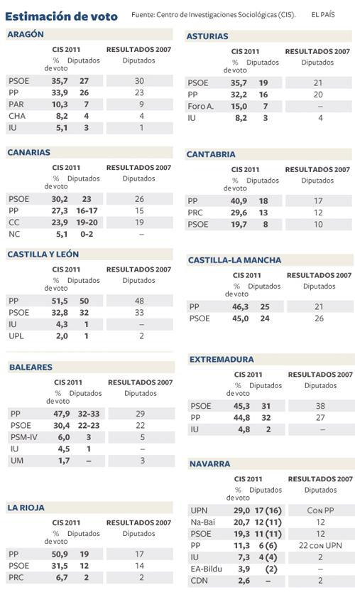 resto RESULTADOS ENCUESTA CIS resto RESULTADOS ENCUESTA CIS