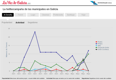 #22M :: La Voz de Galicia monitorizará los tuits de los principales candidatos gallegos