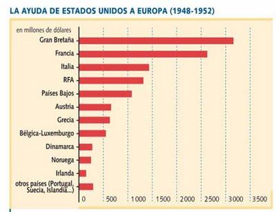 Las ayudas del Plan Marshall