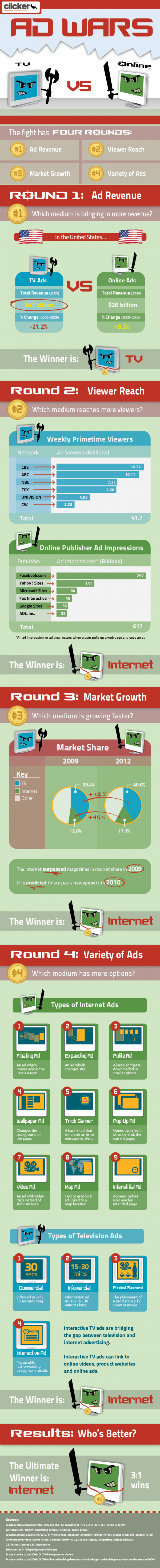 Publicidad en televisión vs Publicidad on line Publicidad en televisión vs Publicidad on line