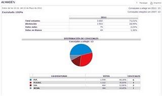Almadén, a la espera de los pactos postelectorales Almadén, a la espera de los pactos postelectorales