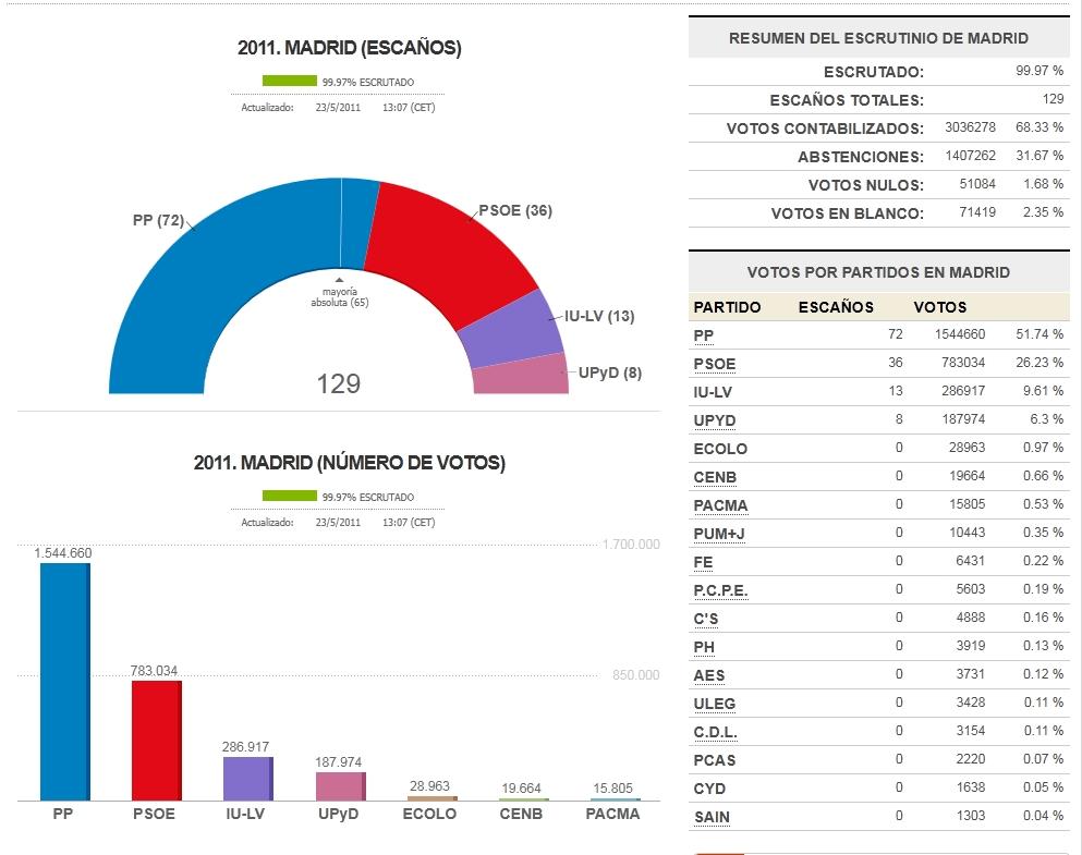 Elecciones 2011 Asamblea de Madrid