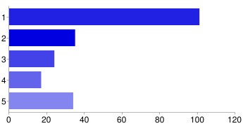 Resultados de la encuesta del miércoles Resultados de la encuesta del miércoles