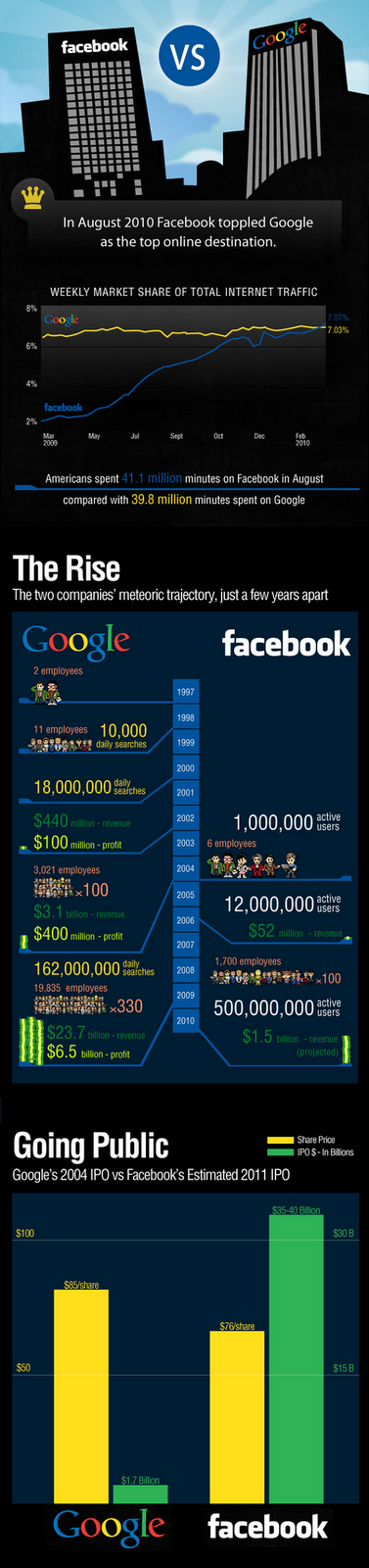 Facebook vs Google Facebook vs Google