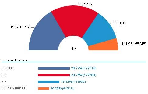eleccionesasturies Haciendo balance