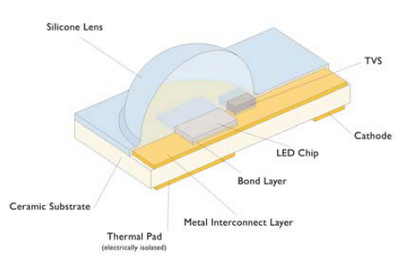 Tecnología LED en iluminación. Definición básica