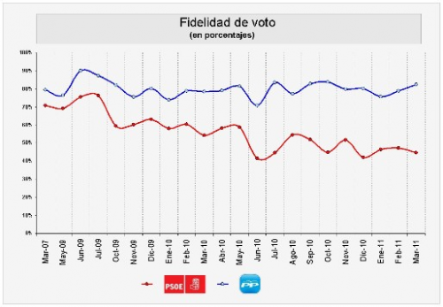 fidelidad DE VOTO HISTORICA PSOE PP