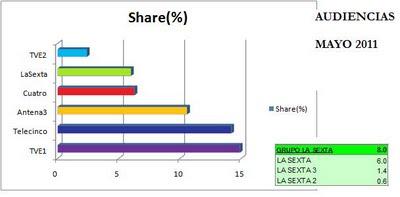 Audiencias mayo 2011: La Sexta logra superar el 8% entre todos sus canales Audiencias mayo 2011: La Sexta logra superar el 8% entre todos sus canales