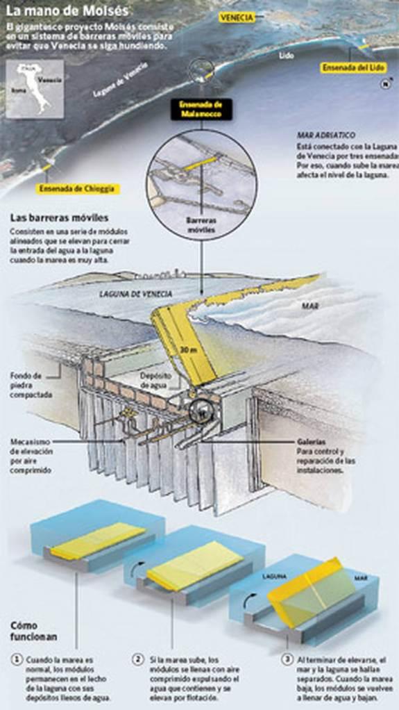 GIGANTESCO-PROYECTO-CONSISTE-BARRERAS-HUNDIENDO_CLAIMA20110529_0111_25 LA MANO DE MOISES. EL GIGANTESCO PROYECTO MOISES CONSISTE EN UN SISTEMA DE BARRERAS MOVILES PARA EVITAR QUE VENECIA SE SIGA HUNDIENDO. Clarín.com