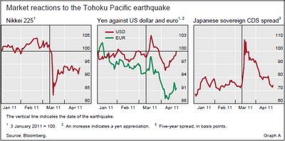 Las consecuencias del terremoto y el tsunami de Japón - Informe BIS