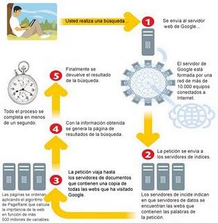 ¿Como funciona el buscador de Google? ¿Como funciona el buscador de Google?