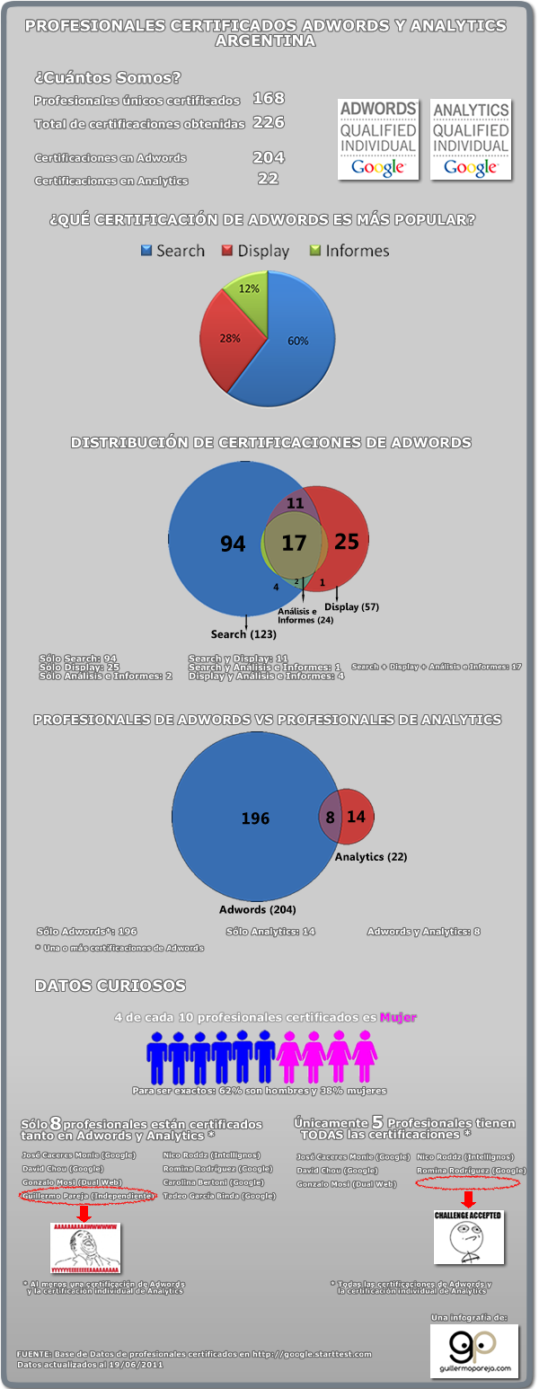 infografia profesionales adwords blog Infografía: Profesionales Certificados Adwords y Analytics en Argentina