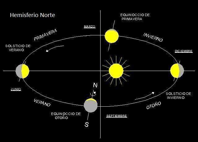 Por qué las estaciones del año están