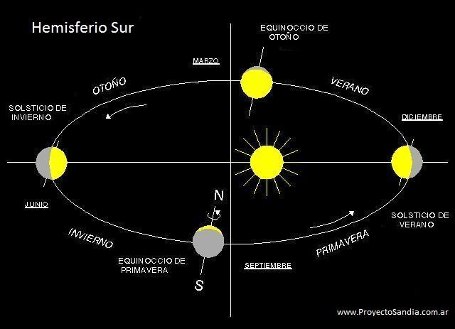 Por qué las estaciones del año están