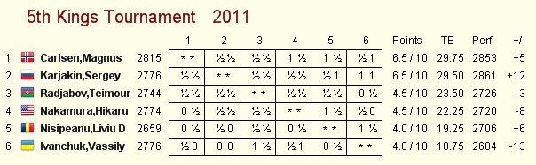 Carlsen Campeón V Torneo Regilor 2011 Carlsen Campeón V Torneo Regilor 2011