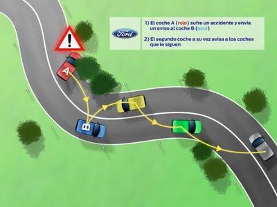 Ford CoCarX, sistema para la mejora de la comunicación entre vehículos Ford CoCarX, sistema para la mejora de la comunicación entre vehículos