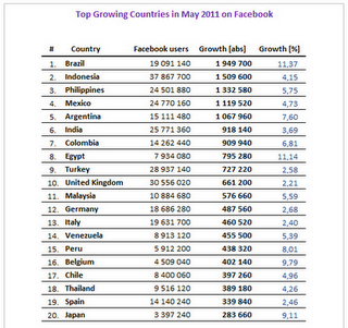 Facebook se acerca a los 700 millones de usuarios Facebook se acerca a los 700 millones de usuarios