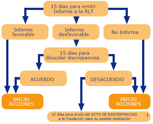 Información a la RLT