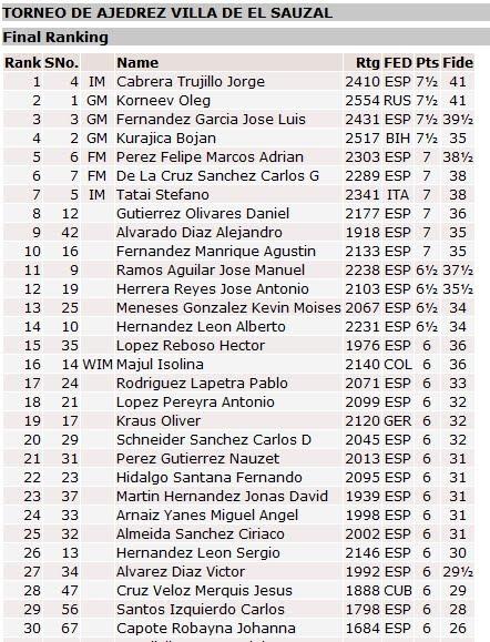 TORNEO ESCUELA “CAJACANARIAS” EL SAUZAL 2009 :  ¡ESTE AÑO MÁS QUE NUNCA! (9ª y última ronda)