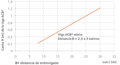 viga alveolar Vigas alveolares