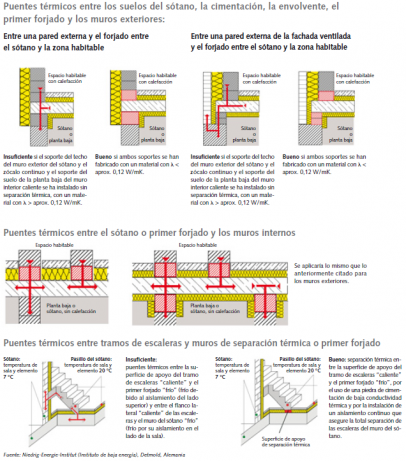 puentes termicos Encuentros muro-forjado
