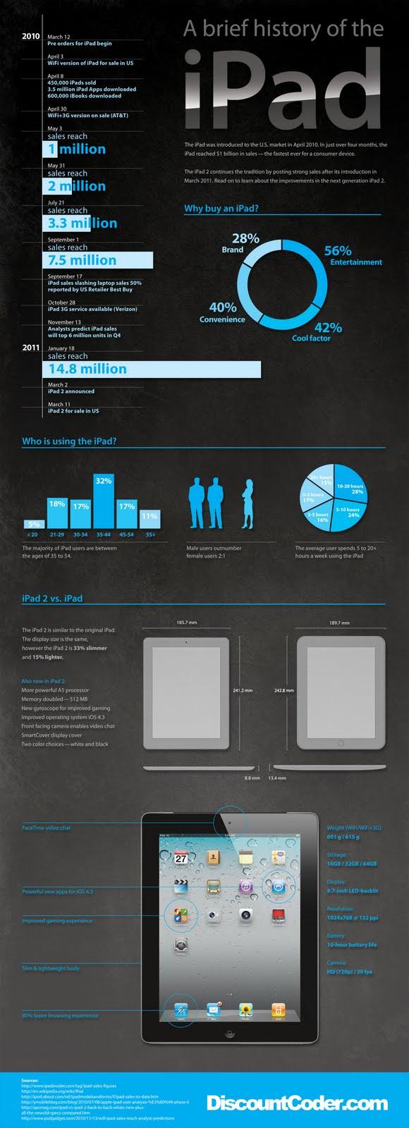 Infografía sobre el iPad Infografía sobre el iPad
