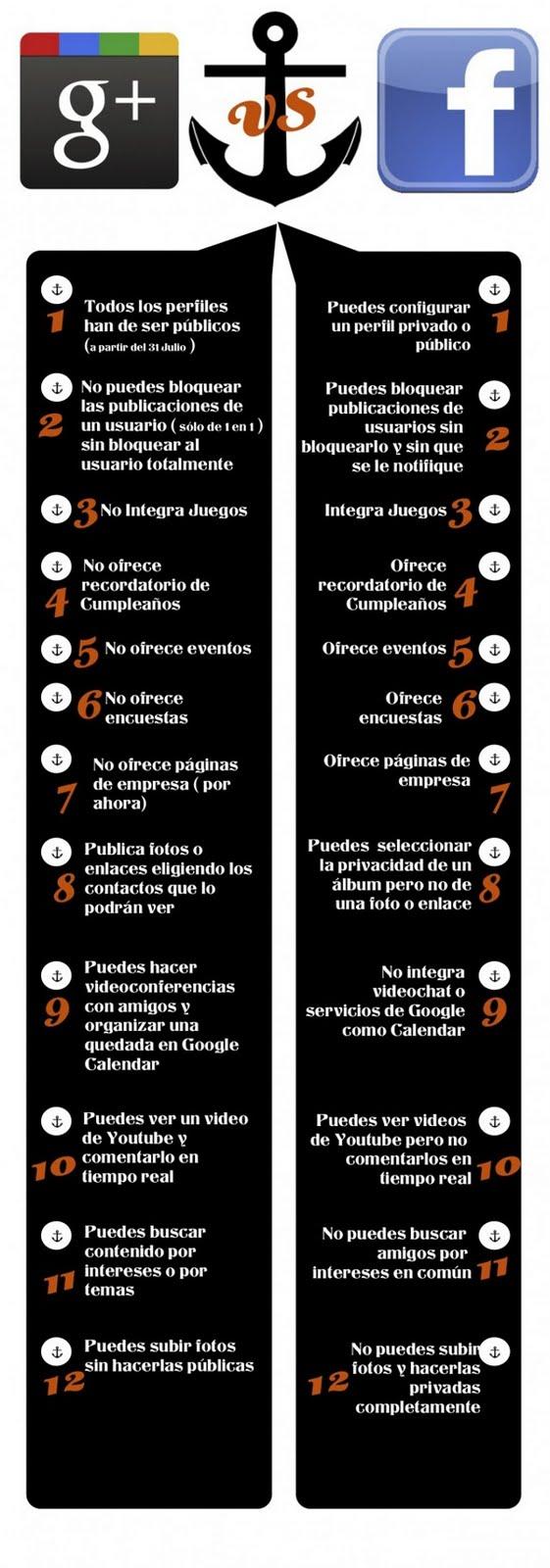 [Infografía] Facebook vs Google+