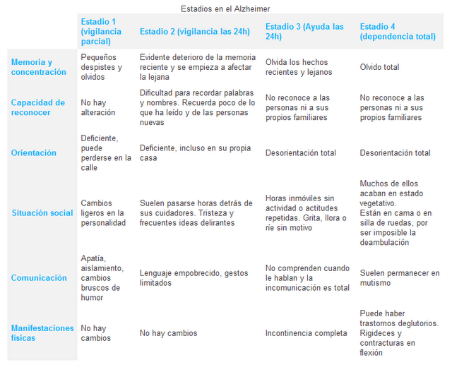 Estadios o etapas en el Alzheimer