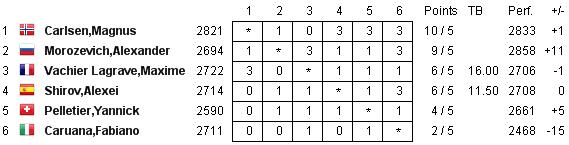 DERROTA DE CARLSEN EN BIEL 2011